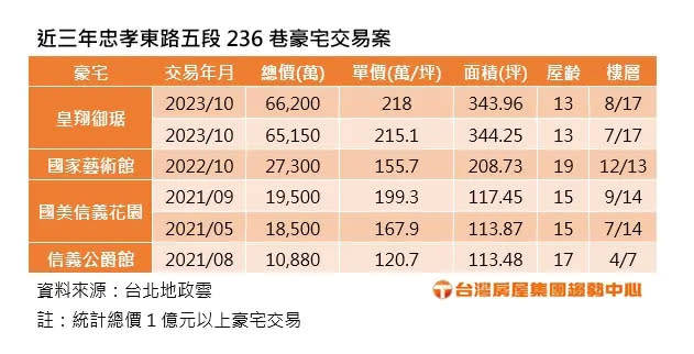 ▲近三年忠孝東路五段236巷「名人巷」豪宅交易案。（圖／台灣房屋提供）