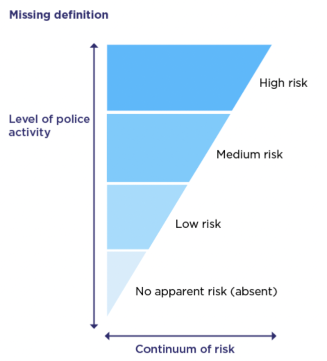 Level of police activity compared to risk level. (Colleg of Policing)