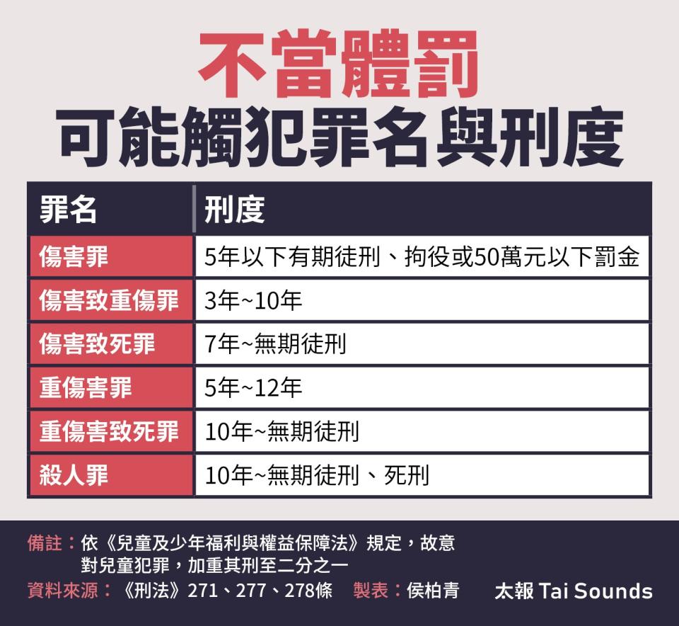 不當體罰可能觸犯罪名與刑度