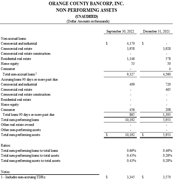 Orange County Bancorp, Inc., Tuesday, October 25, 2022, Press release picture