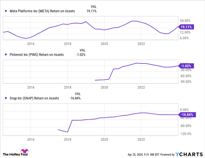 META Return on Assets Chart