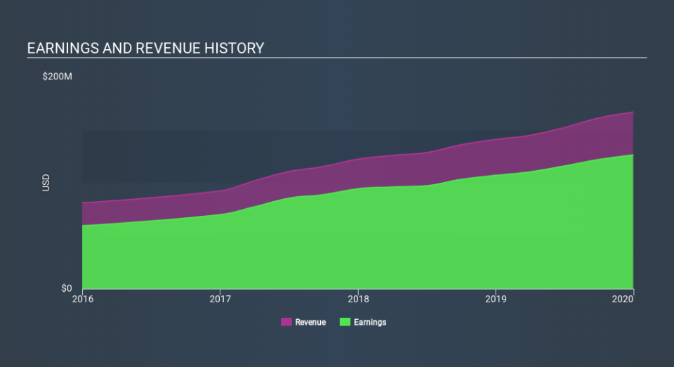 NYSE:TRTX Income Statement, March 19th 2020