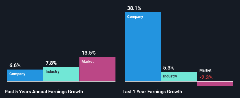 past-earnings-growth