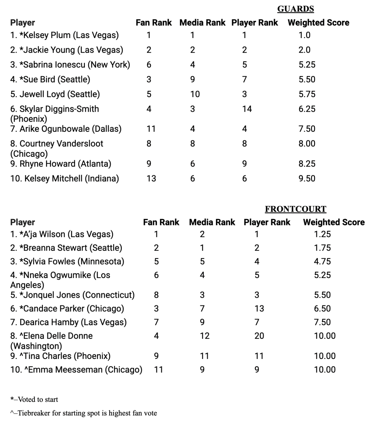 WNBA All-Star voting totals. (WNBA)