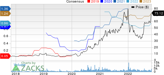 Calix, Inc Price and Consensus