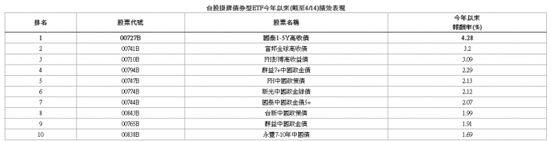 台股掛牌債券型ETF今年以來(截至4/14)績效表現。(資料來源：CMoney，2021/04/14，報酬率採淨值還原計算)