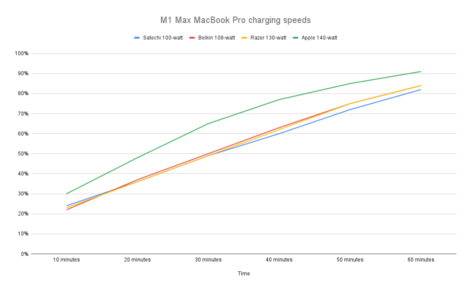 <p>Charging speeds for various 100-watt or higher power adapters when connected to a 16-inch M1 Max MacBook Pro.</p>
