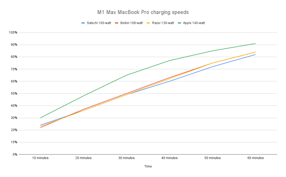 <p>Charging speeds for various 100-watt or higher power adapters when connected to a 16-inch M1 Max MacBook Pro.</p> 