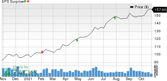 Camden Property Trust Price and EPS Surprise