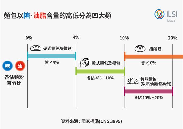 （圖一） 麵包分類，數值為糖、油脂含量各佔麵粉的百分比。