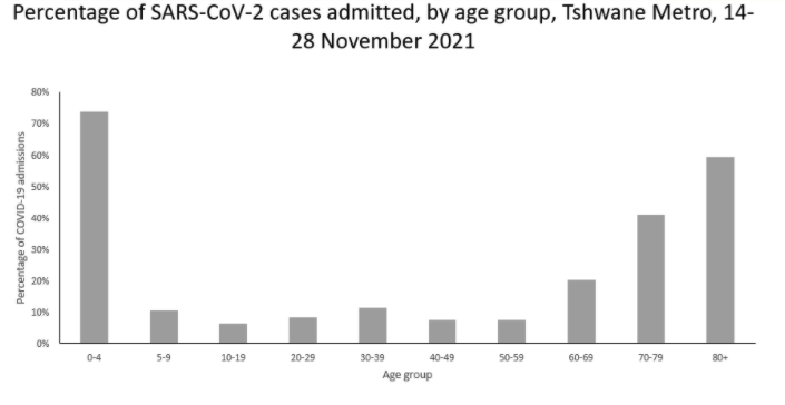 Hospitalisations of those four and under have spiked in the final two weeks of November for Tshwane. Source: NICD