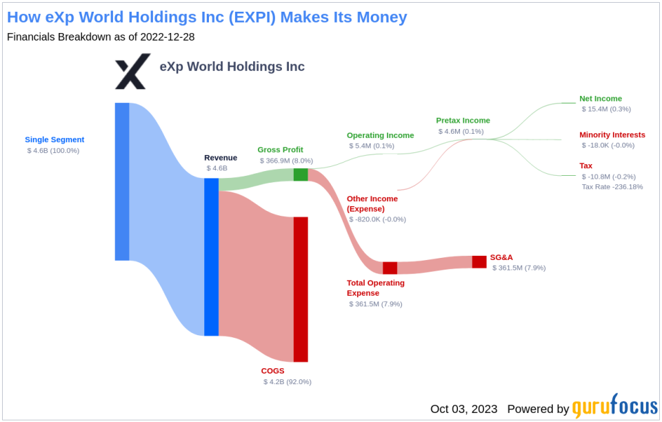 eXp World Holdings (EXPI): A Hidden Gem in the Real Estate Market?