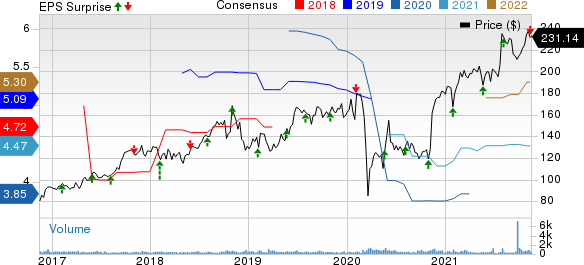 RBC Bearings Price, Consensus and EPS Surprise
