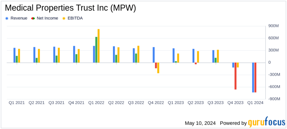 Medical Properties Trust Inc. Reports Q1 2024 Results: A Challenging Quarter Amidst Strategic Adjustments