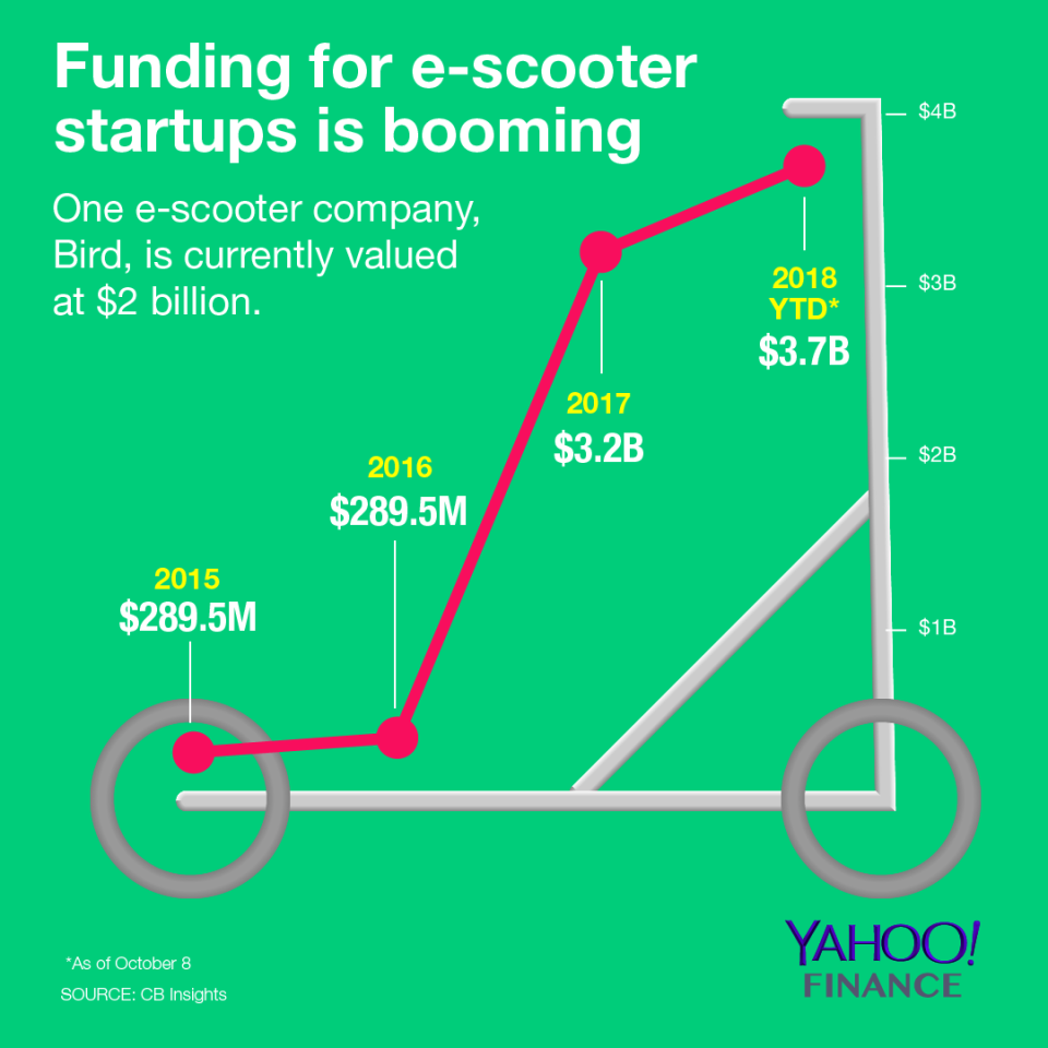 The e-scooter industry is booming. (Graphic: David Foster/Yahoo Finance)