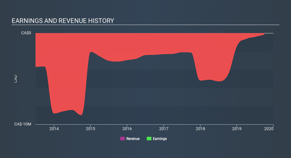 TSXV:COL Income Statement April 8th 2020