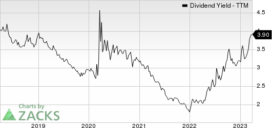 Mid-America Apartment Communities, Inc. Dividend Yield (TTM)