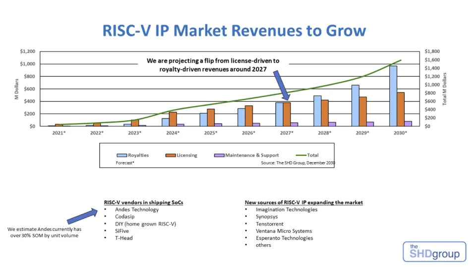 Andes has secured an impressive 30% market share of RISC-V based chip shipping volume through its worldwide customers and is the number one provider of RISC-V CPU IP.