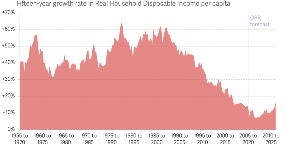 The rolling 15-year growth rate in average household disposable incomes per head in Britain over time, based on OBR and ONS data. Chart: Resolution Foundation.