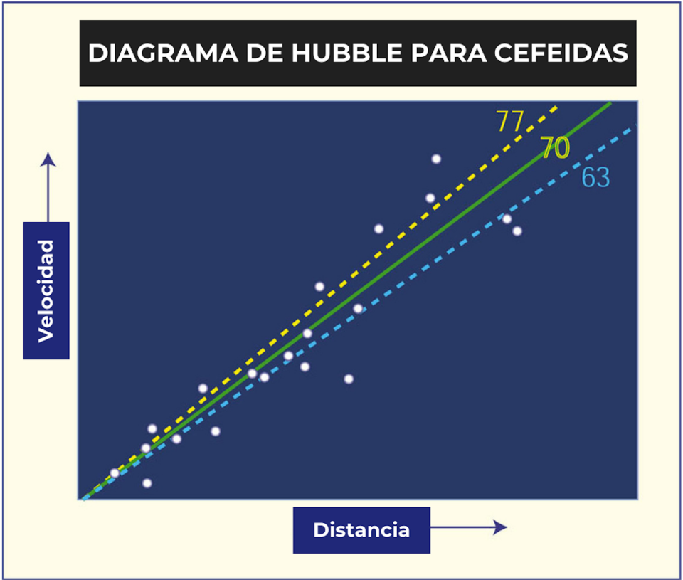 Diagrama velocidad-distancia para un conjunto de datos registrados por el telescopio espacial Hubble. La pendiente del mejor ajuste lineal representa la constante de Hubble, unos 70 kilómetros/segundo/megapársec en este caso. <a href="https://esahubble.org/images/opo9919j/" rel="nofollow noopener" target="_blank" data-ylk="slk:NASA/ESA;elm:context_link;itc:0;sec:content-canvas" class="link ">NASA/ESA</a>, <a href="http://creativecommons.org/licenses/by/4.0/" rel="nofollow noopener" target="_blank" data-ylk="slk:CC BY;elm:context_link;itc:0;sec:content-canvas" class="link ">CC BY</a>
