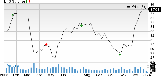 Synchrony Financial Price and EPS Surprise