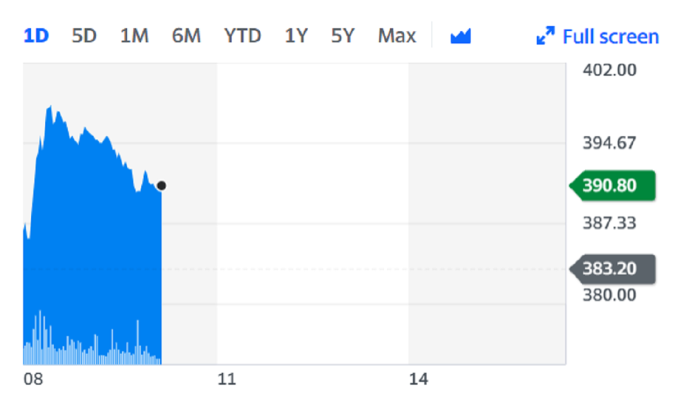 Aviva shares climbed on Thursday on the back of the news. Chart: Yahoo Finance