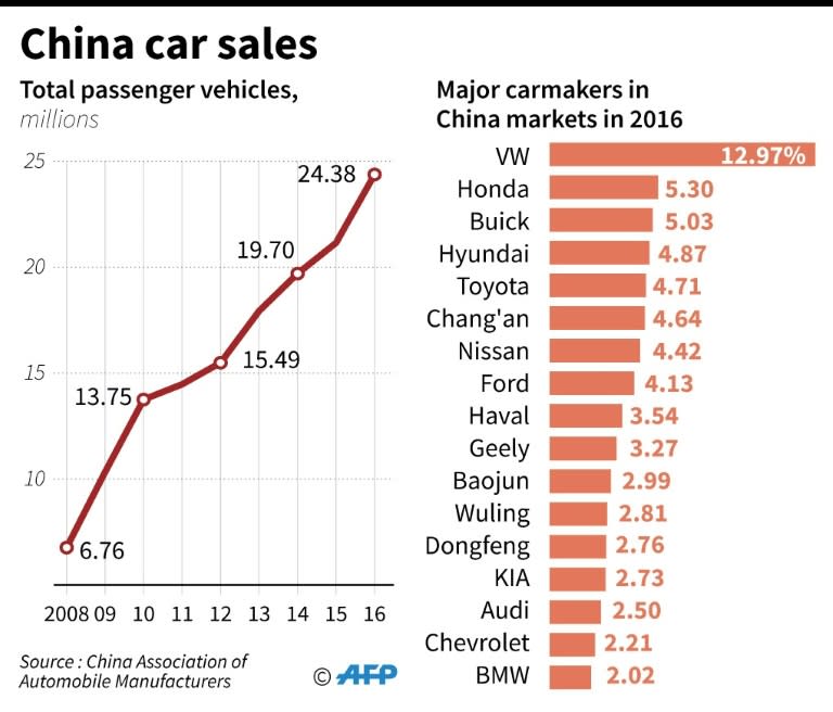 Passenger-vehicle sales in China have nearly quintupled over the past decade and logged another stellar performance in 2016, surging 14.9 percent to a record 24.38 million