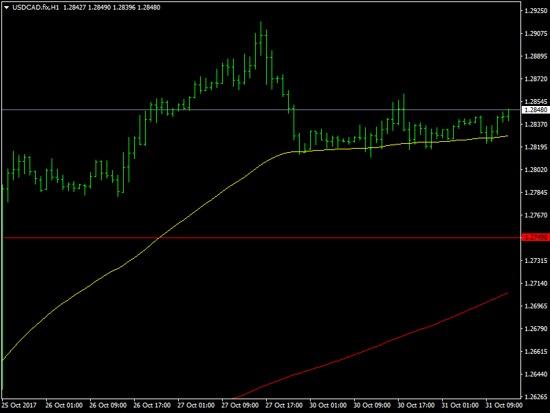 USDCAD Hourly