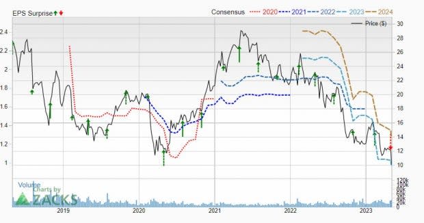 Zacks Investment Research