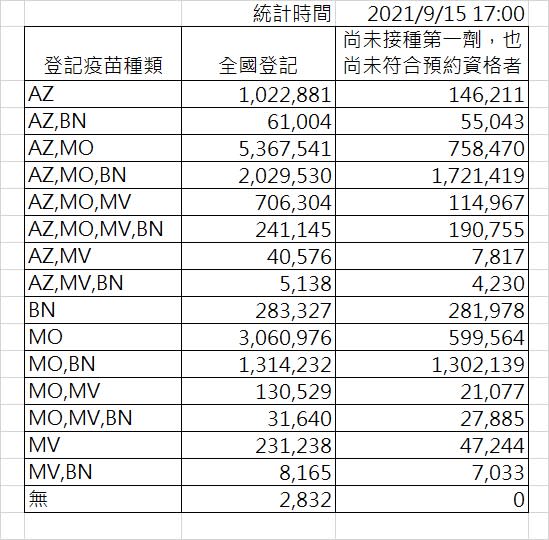 截至下午5時，最新疫苗意願登記數據。   圖：指揮中心／提供