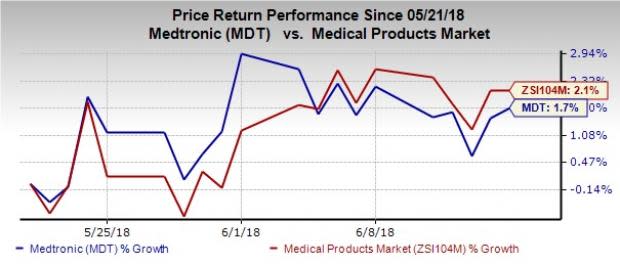 Medtronic's (MDT) receipt of FDA approval for 200mm and 250mm lengths of the IN.PACT Admiral Drug-Coated Balloon (DCB) is expected to boost the top line.