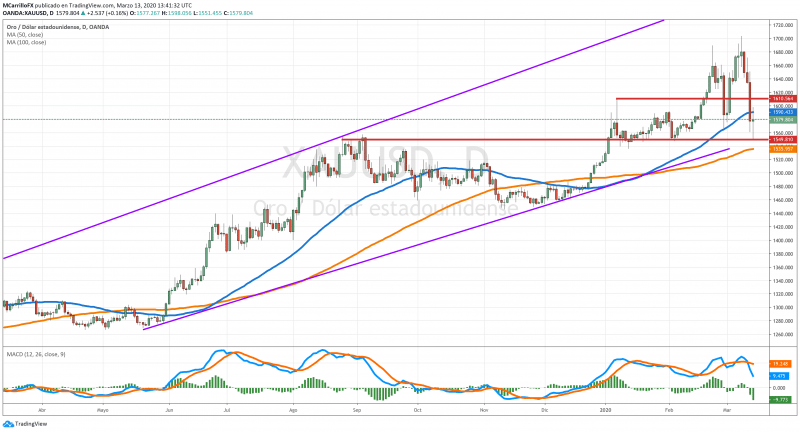 XAUUSD chart diario Marzo 13 2020