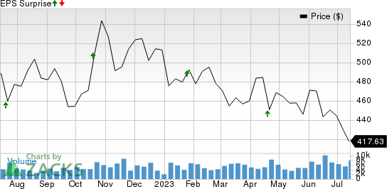 Elevance Health, Inc. Price and EPS Surprise