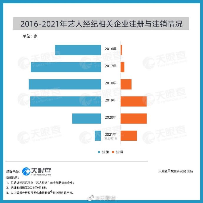 天眼查貼出藝人相關企業註銷數量。（圖／翻攝自天眼查微博）