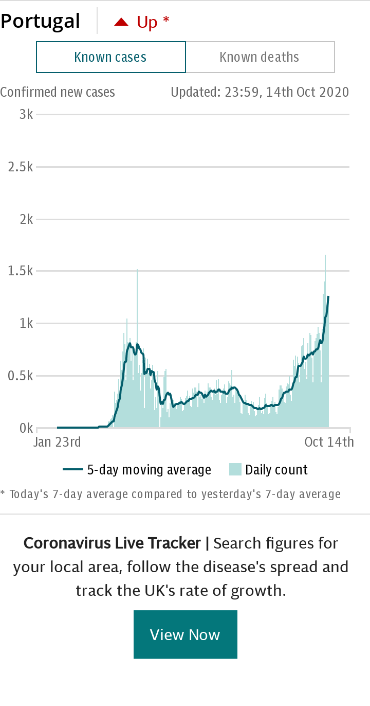 Coronavirus Portugal Spotlight Chart - Cases default