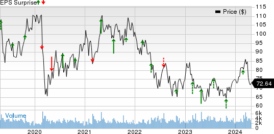 Carter's, Inc. Price and EPS Surprise