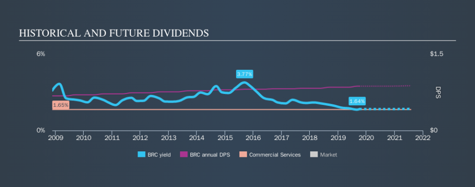 NYSE:BRC Historical Dividend Yield, October 5th 2019