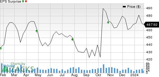 Northrop Grumman Corporation Price and EPS Surprise