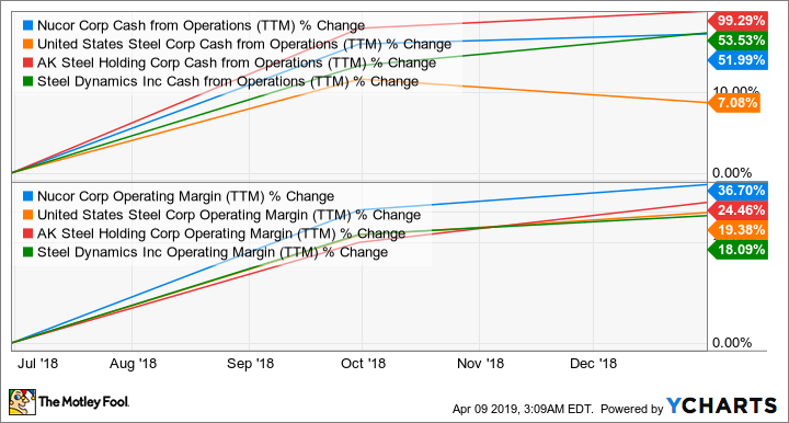 NUE Cash from Operations (TTM) Chart