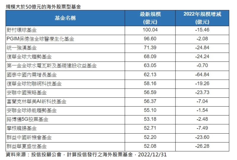 ▲根據投信投顧公會資料，歷經2022年的波動，規模能維持在50億元的海外股票型基金截至去年底共有14檔。（圖／保德信提供）