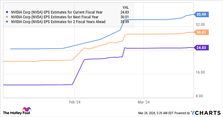 NVDA EPS Estimates for Current Fiscal Year Chart