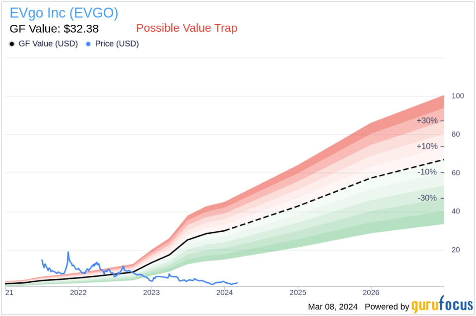 EVgo Inc (EVGO) President Dennis Kish Sells 34,717 Shares