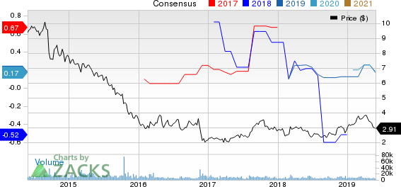 PDL BioPharma, Inc. Price and Consensus