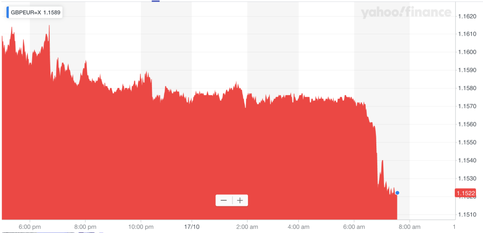 The pound fell sharply against the euro after the DUP's announcement. Photo: Yahoo Finance UK