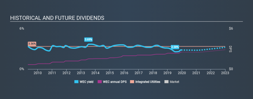 NYSE:WEC Historical Dividend Yield, December 16th 2019