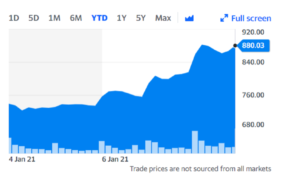 Tesla shares have soared 20% since the start of the year. Chart: Yahoo Finance