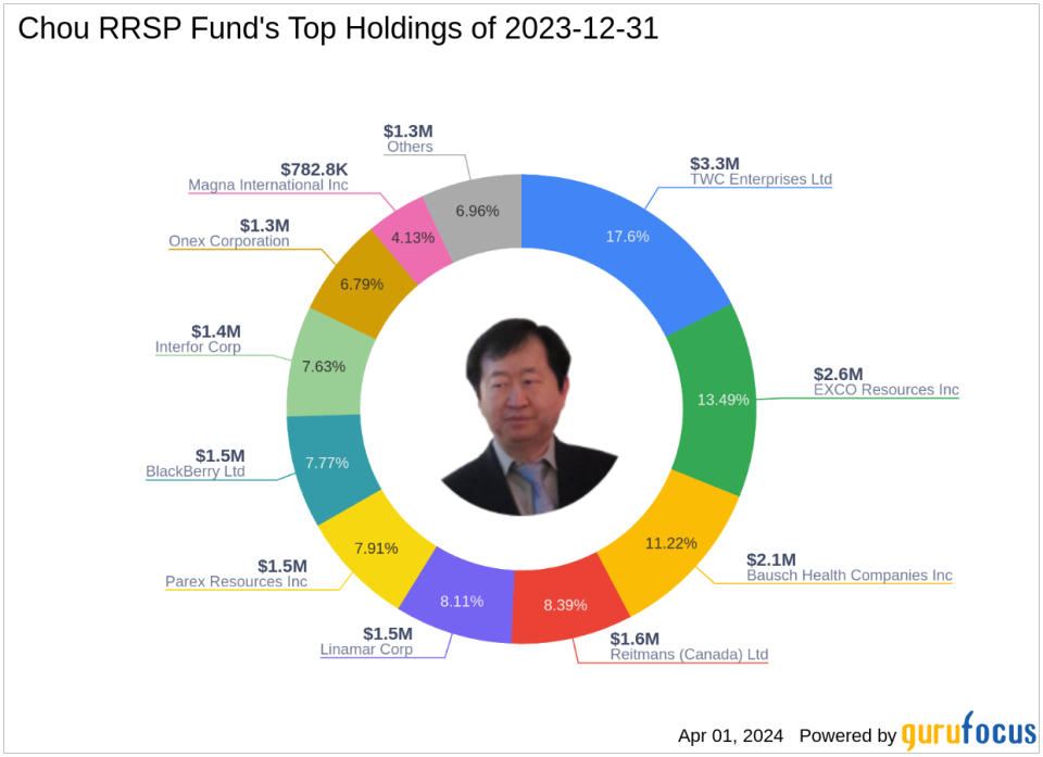 Chou RRSP Fund Exits Home Capital Group with Notable Portfolio Impact