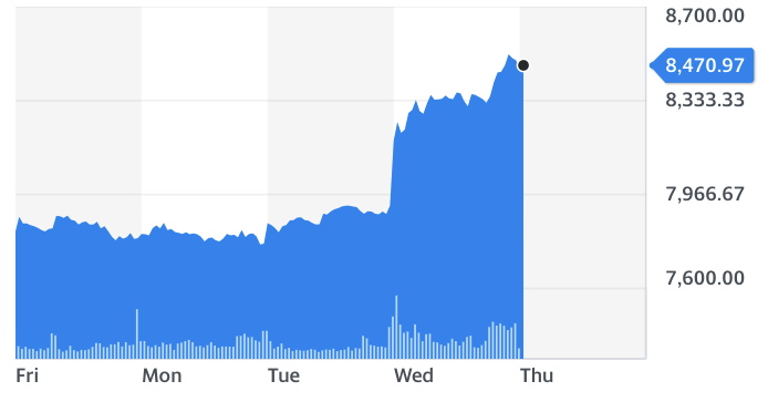 Chart: Yahoo Finance