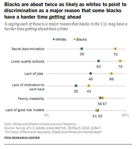 The chart above&nbsp;shows some of the major reasons why black people believe they are held back. (Photo: Pew)