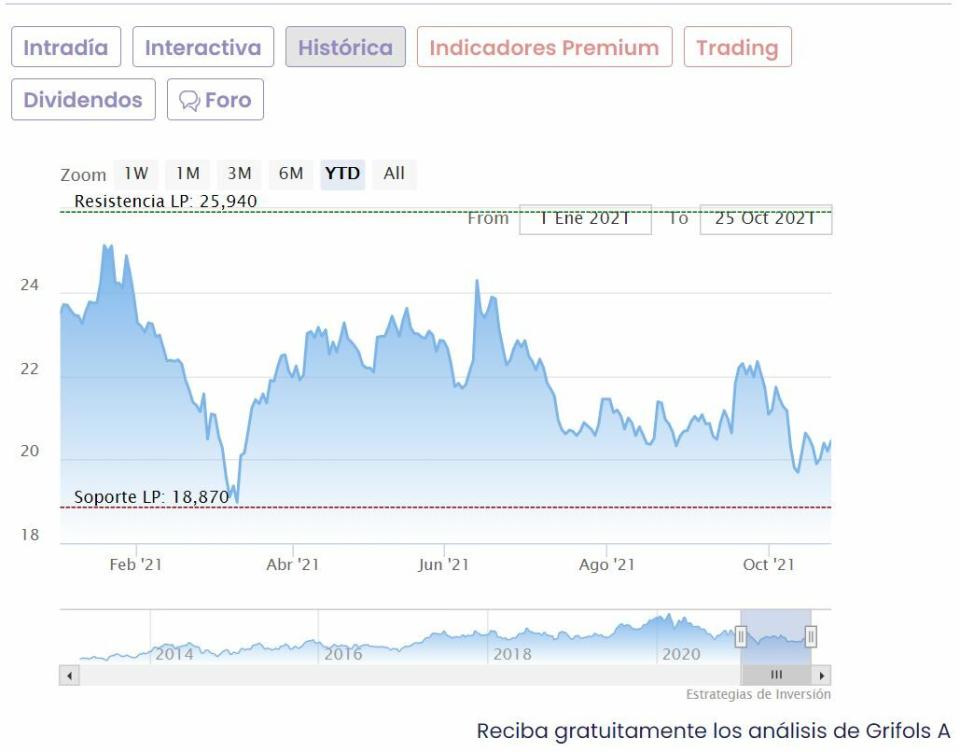 Grifols cotización anual del valor 